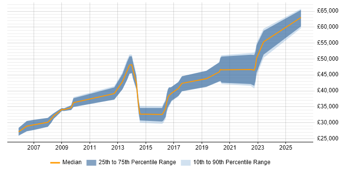 Salary distribution trend for Wireless Network Engineer job vacancies in the North of England