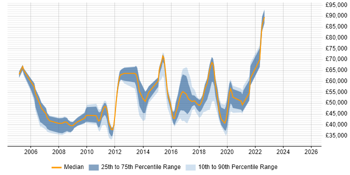 Salary distribution trend for jobs in the North of England citing Wireless Security