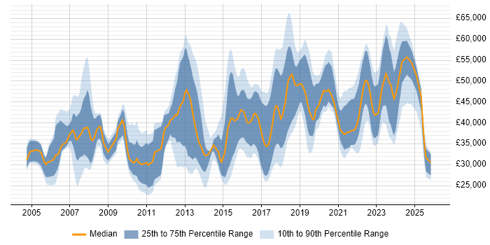Salary distribution trend for jobs in the North of England citing WLAN