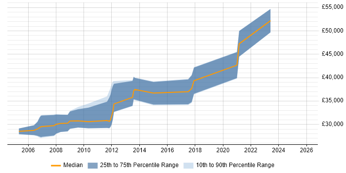Salary distribution trend for jobs in the North of England citing Wonderware InTouch