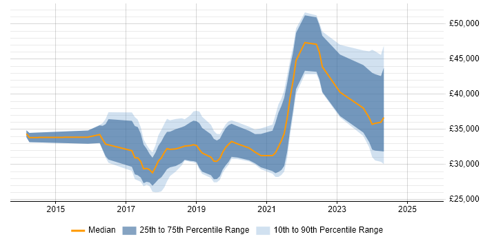 Salary distribution trend for jobs in the North of England citing WooCommerce Salary distribution trend for jobs in the North of England citing WooCommerce