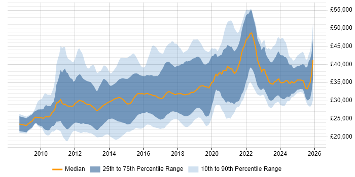 Salary distribution trend for jobs in the North of England citing WordPress