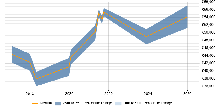 Salary distribution trend for Workday Analyst job vacancies in the North of England