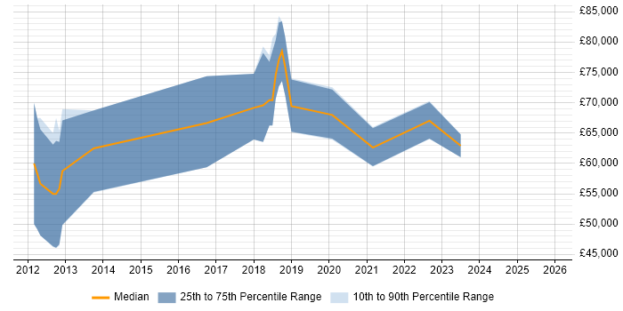 Salary distribution trend for Workday Consultant job vacancies in the North of England