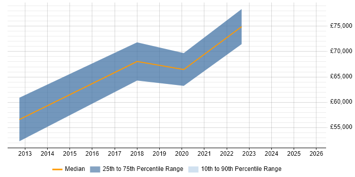 Salary distribution trend for Workday Functional Consultant job vacancies in the North of England
