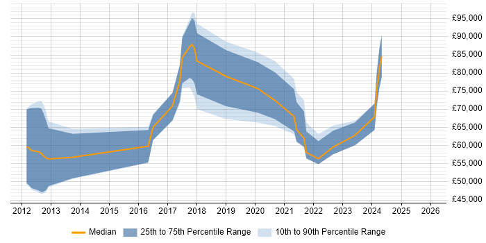 Salary distribution trend for jobs in the North of England citing Workday HCM