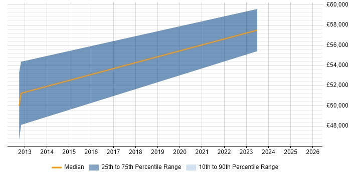 Salary distribution trend for Workday Integration Consultant job vacancies in the North of England