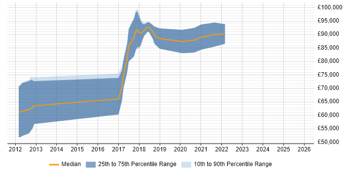 Salary distribution trend for Workday Manager job vacancies in the North of England