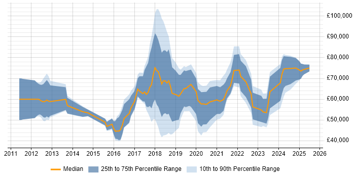 Salary distribution trend for jobs in the North of England citing Workday Salary distribution trend for jobs in the North of England citing Workday