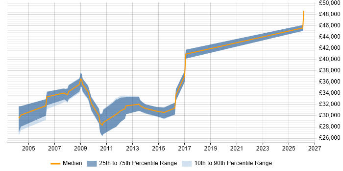 Salary distribution trend for Workflow Analyst job vacancies in the North of England