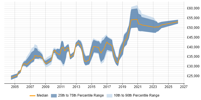 Salary distribution trend for jobs in the North of England citing Workflow Development