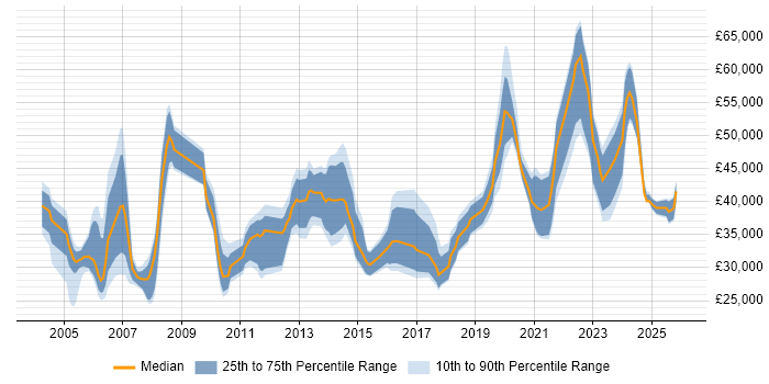 Salary distribution trend for jobs in the North of England citing Workflow Management