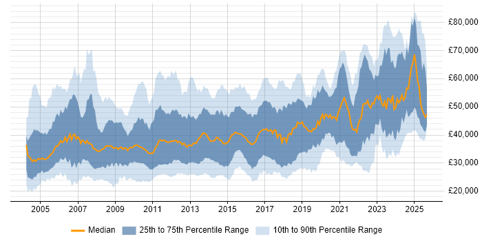 Salary distribution trend for jobs in the North of England citing Workflow Salary distribution trend for jobs in the North of England citing Workflow