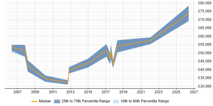 Salary distribution trend for jobs in the North of England citing Workforce Optimisation
