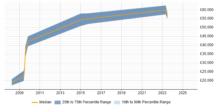 Salary distribution trend for jobs in the North of England citing Workforce Productivity