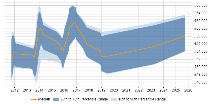 Salary distribution trend for jobs in the North of England citing WSO2 Salary distribution trend for jobs in the North of England citing WSO2