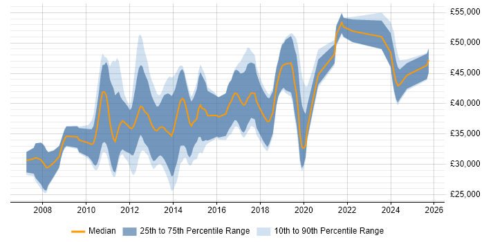 Salary distribution trend for jobs in the North of England citing XAML Salary distribution trend for jobs in the North of England citing XAML