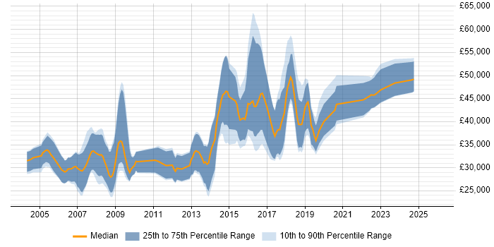Salary distribution trend for jobs in the North of England citing Xbox