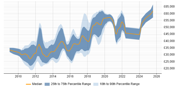 Salary distribution trend for jobs in the North of England citing Xcode