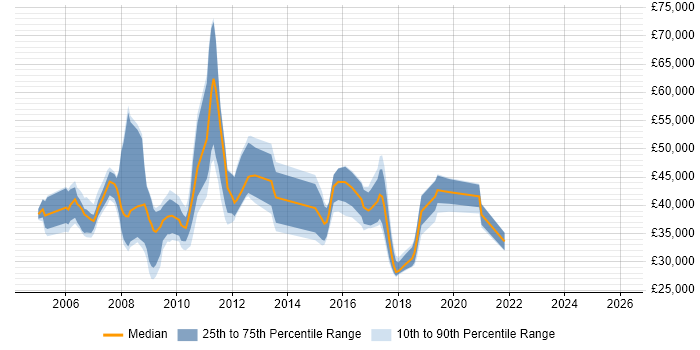 Salary distribution trend for jobs in the North of England citing xDSL