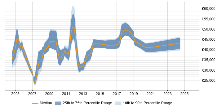 Salary distribution trend for jobs in the North of England citing XML Messaging