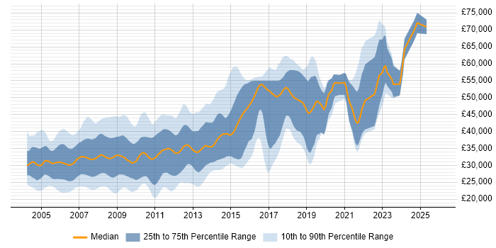 Salary distribution trend for jobs in the North of England citing XSLT