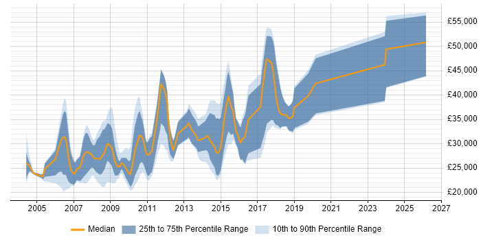 Salary distribution trend for jobs in the North of England citing Yahoo!