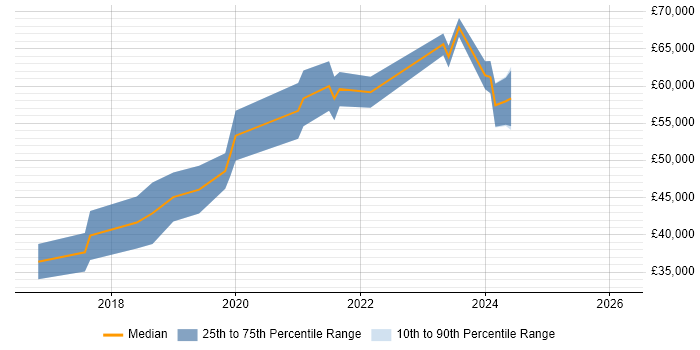 Salary distribution trend for jobs in the North of England citing Yocto
