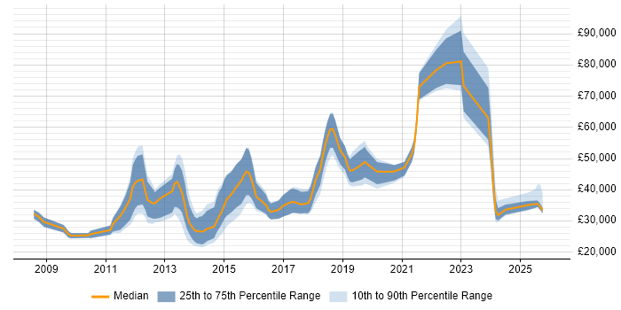 Salary distribution trend for jobs in the North of England citing YouTube