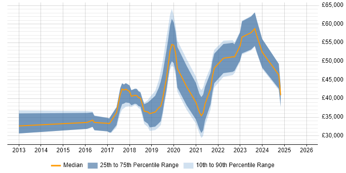 Salary distribution trend for jobs in the North of England citing Zephyr