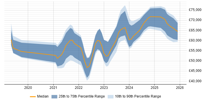 Salary distribution trend for jobs in the North of England citing Zero Trust