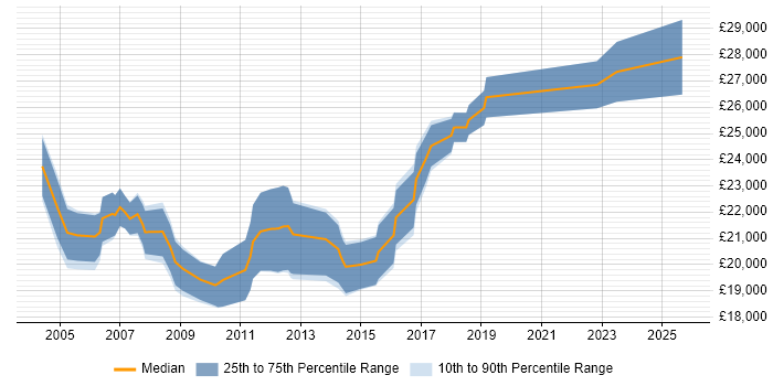 Salary distribution trend for 1st/2nd Line Desktop Support job vacancies in the North West Salary distribution trend for 1st/2nd Line Desktop Support job vacancies in the North West
