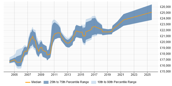 Salary distribution trend for 1st/2nd Line Help Desk Support job vacancies in the North West Salary distribution trend for 1st/2nd Line Help Desk Support job vacancies in the North West
