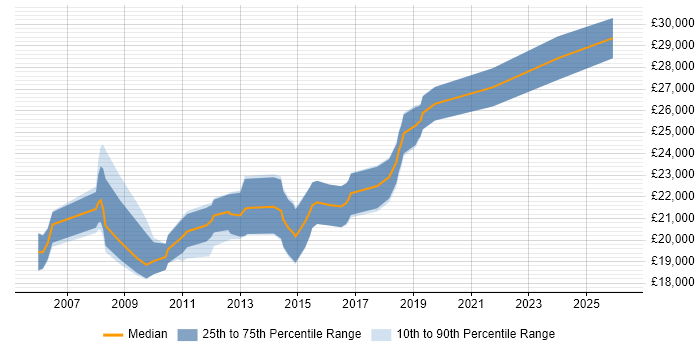 Salary distribution trend for 1st/2nd Line Support Technician job vacancies in the North West