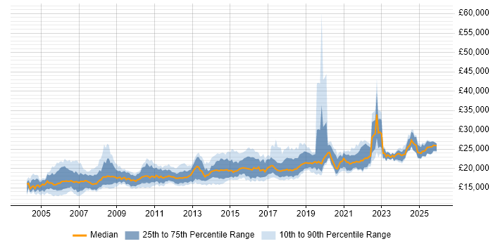 Salary distribution trend for 1st Line Support job vacancies in the North West