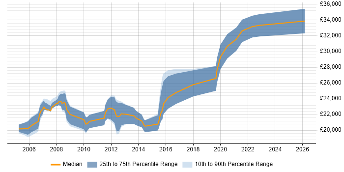 Salary distribution trend for 2nd Line Desktop Support Analyst job vacancies in the North West