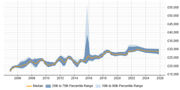 Salary distribution trend for 2nd Line Desktop Support job vacancies in the North West