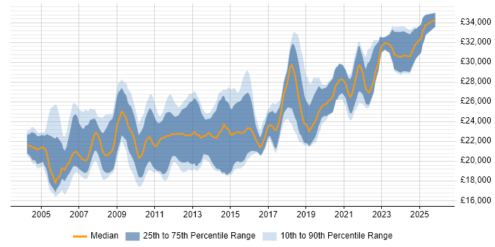 Salary distribution trend for 2nd Line Support Analyst job vacancies in the North West