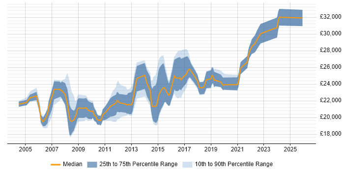 Salary distribution trend for 2nd Line Support Technician job vacancies in the North West