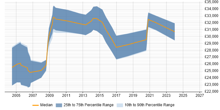 Salary distribution trend for 3D Artist job vacancies in the North West
