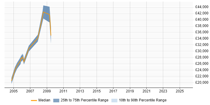 Salary distribution trend for 3D Designer job vacancies in the North West Salary distribution trend for 3D Designer job vacancies in the North West