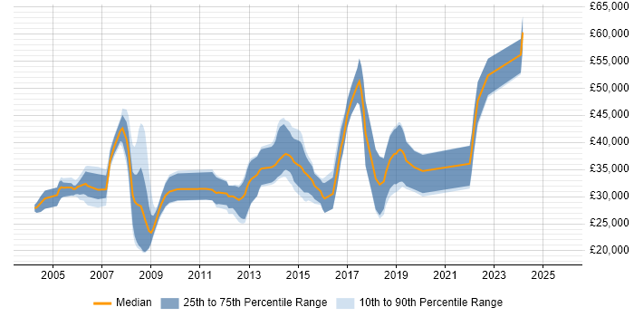 Salary distribution trend for jobs in the North West citing 3D Graphics Salary distribution trend for jobs in the North West citing 3D Graphics