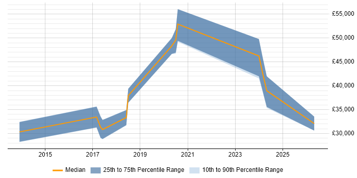 Salary distribution trend for jobs in the North West citing 3D Printing