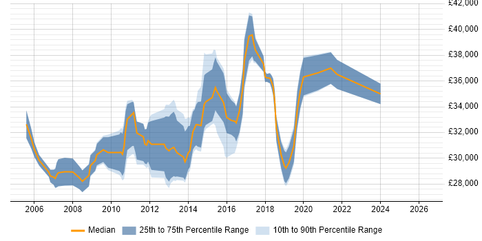 Salary distribution trend for 3rd Line Server Engineer job vacancies in the North West