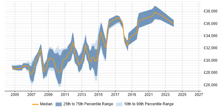 Salary distribution trend for 3rd Line Server Support job vacancies in the North West