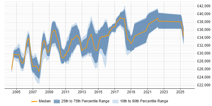 Salary distribution trend for 3rd Line Technical Support job vacancies in the North West