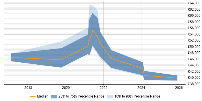 Salary distribution trend for jobs in the North West citing 5G