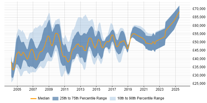 Salary distribution trend for jobs in the North West citing ABAP