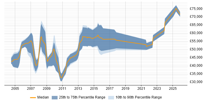 Salary distribution trend for Account Director job vacancies in the North West