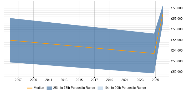 Salary distribution trend for Accounts Payable Manager job vacancies in the North West
